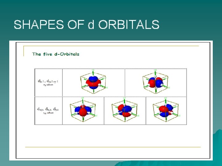 SHAPES OF d ORBITALS 