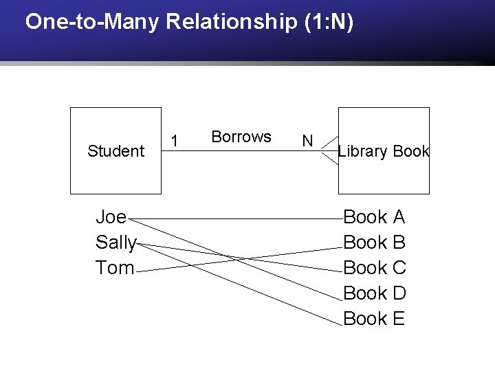 One-to-Many Relationship (1: N) Student Joe Sally Tom 1 Borrows N Library Book A One-to-Many Relationship (1: N) Student Joe Sally Tom 1 Borrows N Library Book A