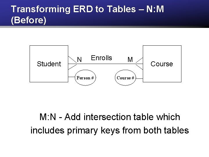 Transforming ERD to Tables – N: M (Before) Student N Enrolls Person # M Transforming ERD to Tables – N: M (Before) Student N Enrolls Person # M