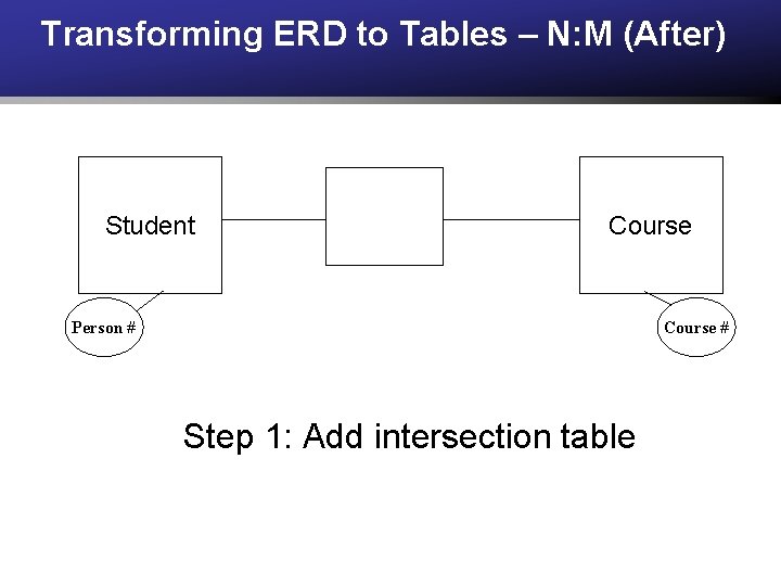 Transforming ERD to Tables – N: M (After) Student Course Person # Course # Transforming ERD to Tables – N: M (After) Student Course Person # Course #