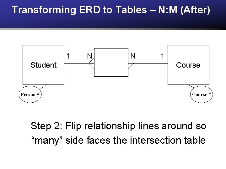 Transforming ERD to Tables – N: M (After) 1 Student Person # N N Transforming ERD to Tables – N: M (After) 1 Student Person # N N