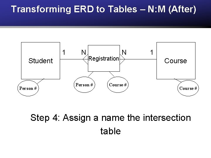Transforming ERD to Tables – N: M (After) 1 Student Person # N Registration Transforming ERD to Tables – N: M (After) 1 Student Person # N Registration