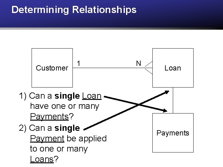 Determining Relationships Customer 1 1) Can a single Loan have one or many Payments? Determining Relationships Customer 1 1) Can a single Loan have one or many Payments?
