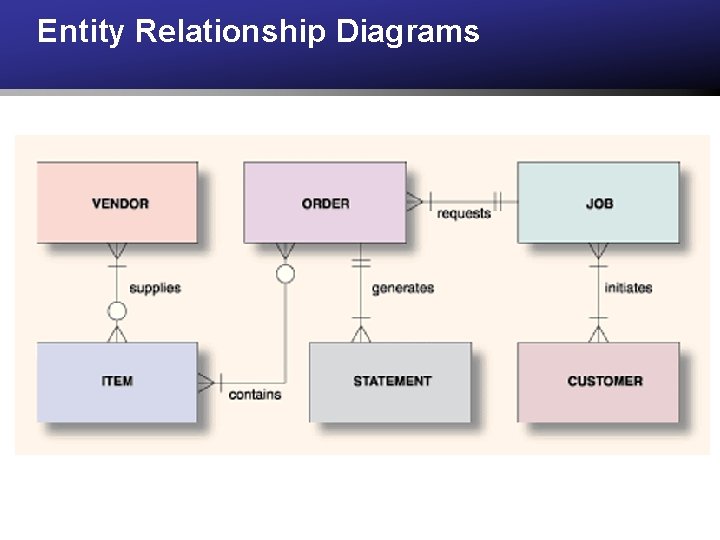 Entity Relationship Diagrams Entity Relationship Diagrams