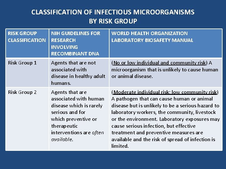 CLASSIFICATION OF INFECTIOUS MICROORGANISMS BY RISK GROUP NIH GUIDELINES FOR CLASSIFICATION RESEARCH INVOLVING RECOMBINANT