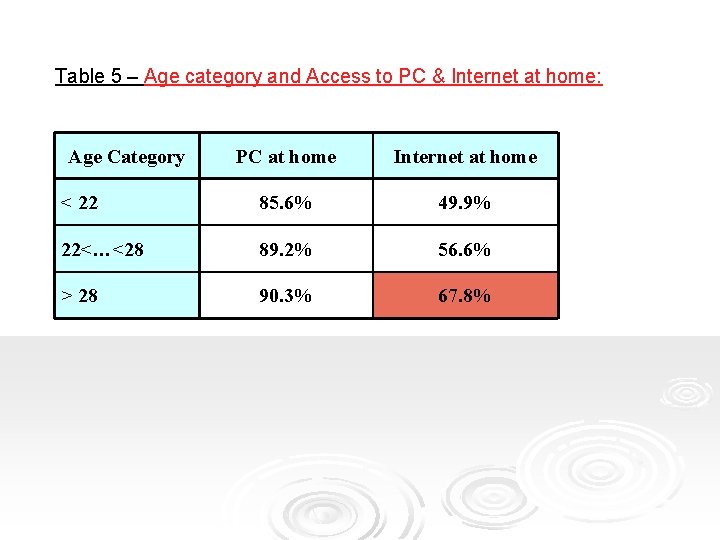 Table 5 – Age category and Access to PC & Internet at home: Age