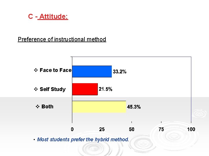 C - Attitude: Preference of instructional method v Face to Face v Self Study
