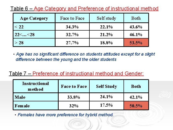 Table 6 – Age Category and Preference of instructional method Age Category Face to