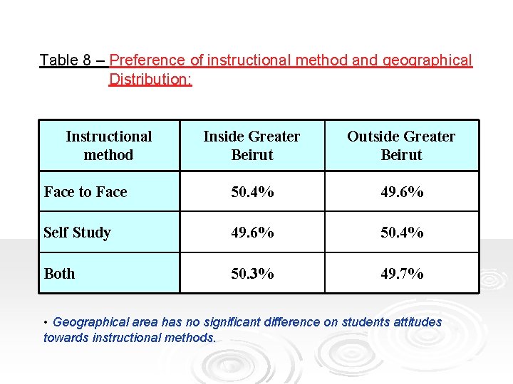 Table 8 – Preference of instructional method and geographical Distribution: Instructional method Inside Greater