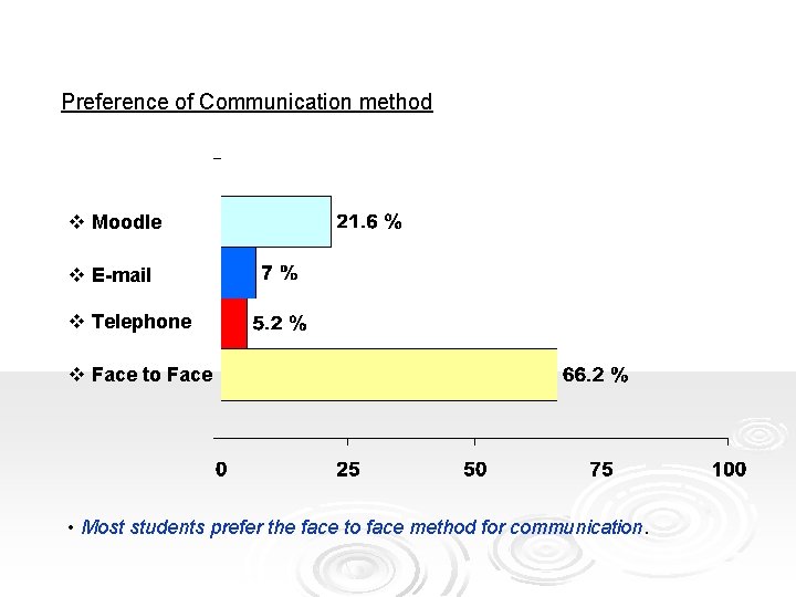 Preference of Communication method v Moodle v E-mail v Telephone v Face to Face