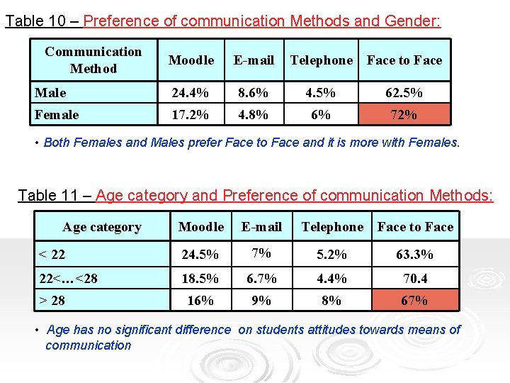 Table 10 – Preference of communication Methods and Gender: Communication Method Moodle E-mail Telephone