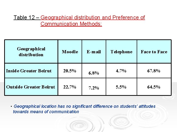 Table 12 – Geographical distribution and Preference of Communication Methods: Geographical distribution Moodle E-mail