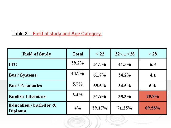 Table 3 – Field of study and Age Category: Field of Study Total <