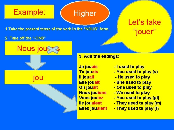 Example: Higher Let’s take “jouer” 1. Take the present tense of the verb in