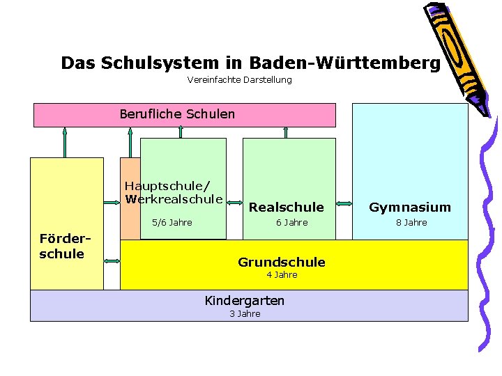 Das Schulsystem in Baden-Württemberg Vereinfachte Darstellung Berufliche Schulen Hauptschule/ Werkrealschule Realschule 5/6 Jahre Förderschule