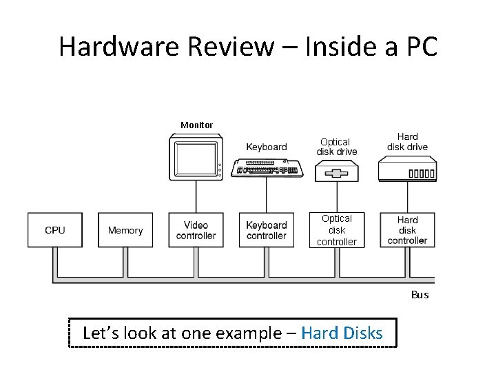 Hardware Review – Inside a PC Monitor Optical disk controller Bus Let’s look at