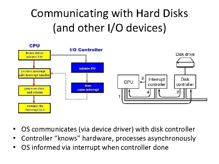 Communicating with Hard Disks (and other I/O devices) • OS communicates (via device driver)