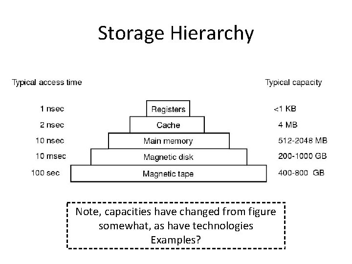 Storage Hierarchy Note, capacities have changed from figure somewhat, as have technologies Examples? 