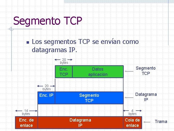 Segmento TCP n Los segmentos TCP se envían como datagramas IP. 20 bytes Enc.