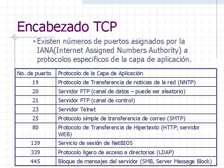Encabezado TCP w Existen números de puertos asignados por la IANA(Internet Assigned Numbers Authority)