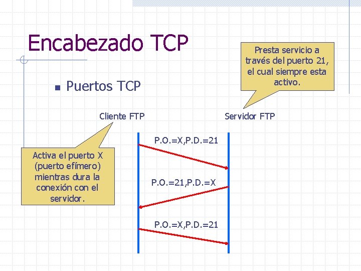 Encabezado TCP n Puertos TCP Cliente FTP Servidor FTP P. O. =X, P. D.