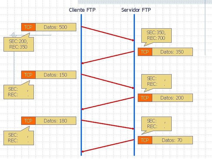 Cliente FTP TCP Datos: 500 SEC: 200, REC: 350 TCP SEC: REC: , .
