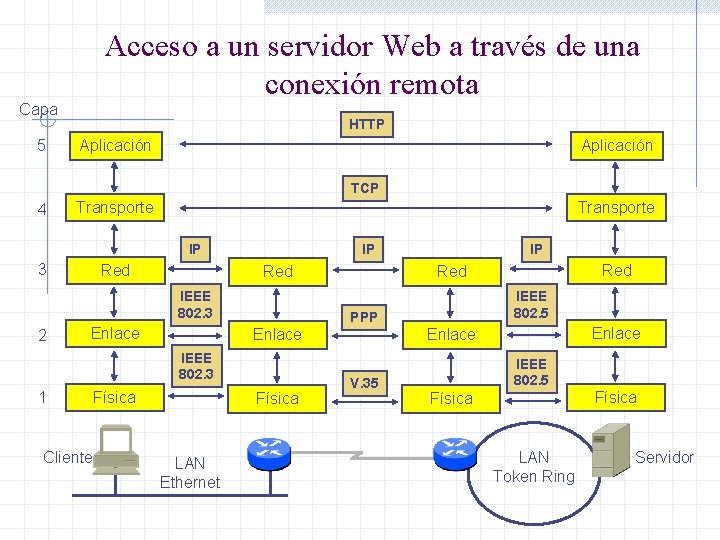 Acceso a un servidor Web a través de una conexión remota Capa 5 HTTP