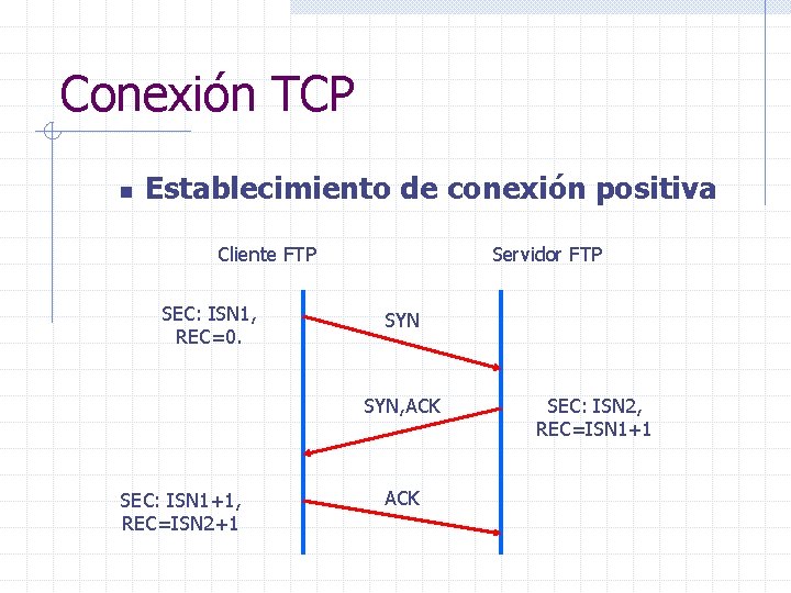 Conexión TCP n Establecimiento de conexión positiva Cliente FTP SEC: ISN 1, REC=0. Servidor