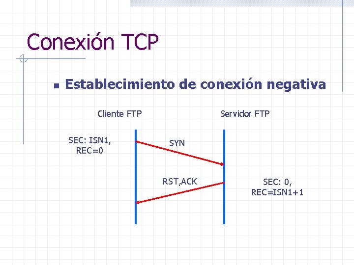 Conexión TCP n Establecimiento de conexión negativa Cliente FTP SEC: ISN 1, REC=0 Servidor