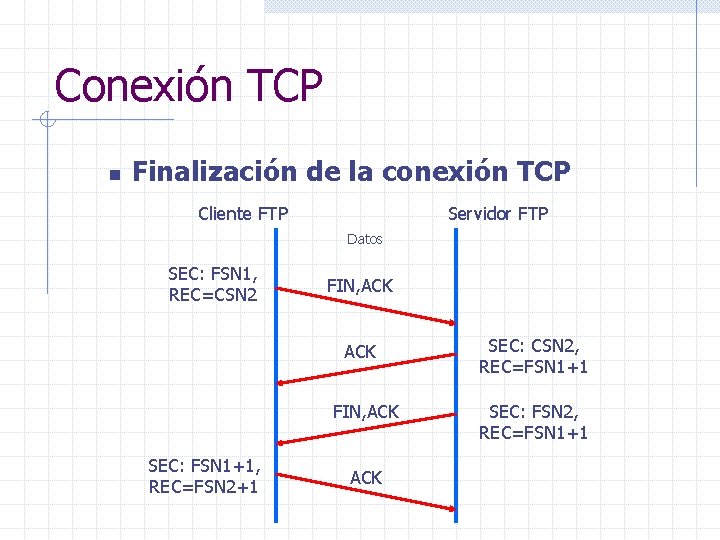 Conexión TCP n Finalización de la conexión TCP Cliente FTP Servidor FTP Datos SEC: