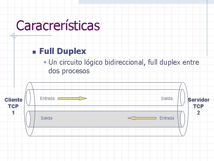 Caracrerísticas n Full Duplex w Un circuito lógico bidireccional, full duplex entre dos procesos