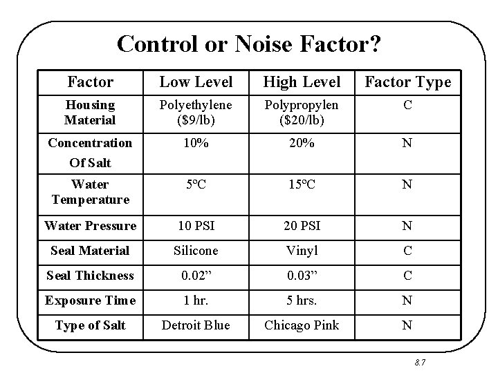 Control or Noise Factor? Factor Low Level High Level Factor Type Housing Material Polyethylene
