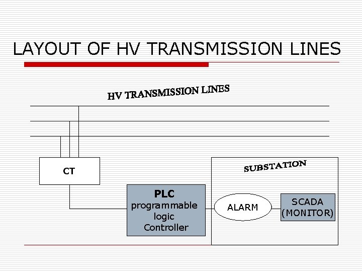 LAYOUT OF HV TRANSMISSION LINES CT PLC programmable logic Controller ALARM SCADA (MONITOR) 