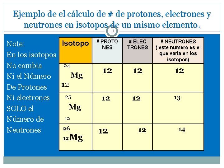 Ejemplo de el cálculo de # de protones, electrones y neutrones en isotopos de