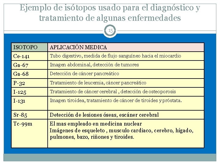 Ejemplo de isótopos usado para el diagnóstico y tratamiento de algunas enfermedades 15 ISOTOPO