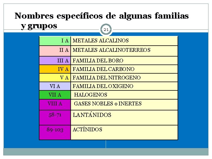 Nombres específicos de algunas familias y grupos 21 I A METALES ALCALINOS II A