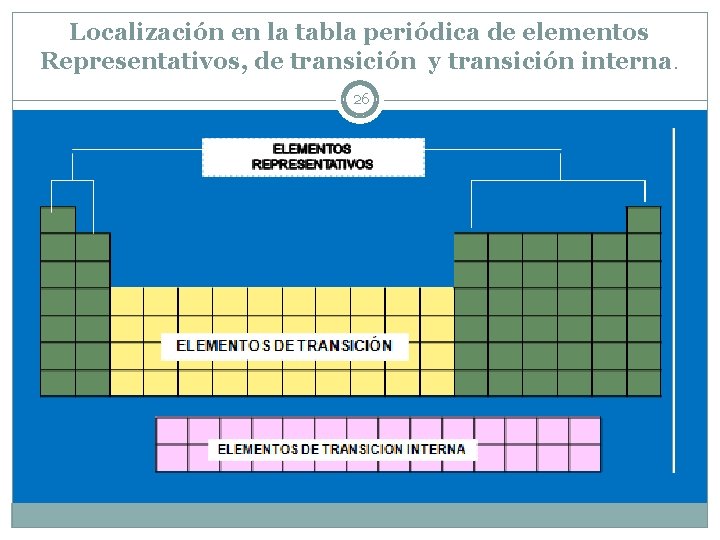 Localización en la tabla periódica de elementos Representativos, de transición y transición interna. 26