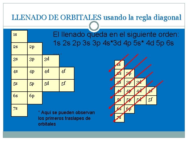 LLENADO DE ORBITALES usando la regla diagonal El llenado queda en el siguiente orden: