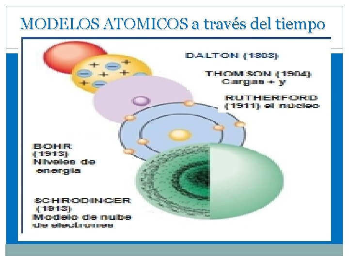 MODELOS ATOMICOS a través del tiempo 