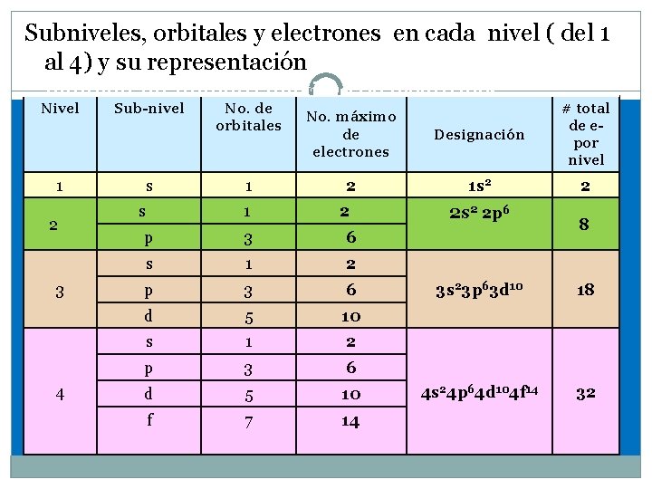 Subniveles, orbitales y electrones en cada nivel ( del 1 al 4) y su