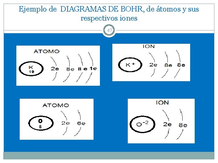 Ejemplo de DIAGRAMAS DE BOHR, de átomos y sus respectivos iones 47 O 8