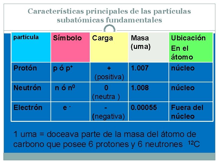 Características principales de las partículas subatómicas fundamentales partícula Símbolo Protón p ó p+ Neutrón