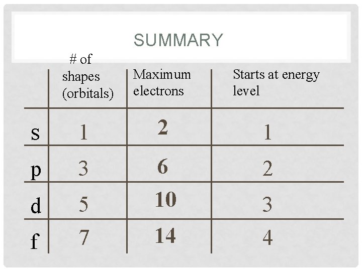 SUMMARY # of shapes (orbitals) Maximum electrons s 1 2 1 p 3 2