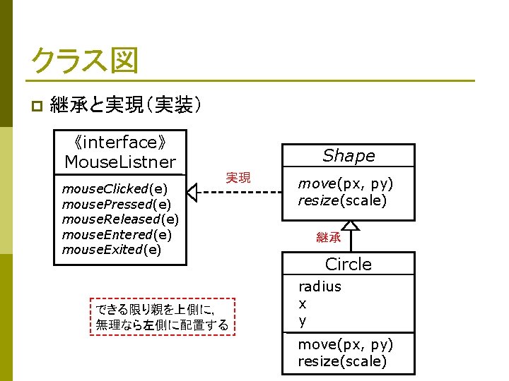 クラス図 p 継承と実現（実装） 《interface》 Mouse. Listner mouse. Clicked(e) mouse. Pressed(e) mouse. Released(e) mouse. Entered(e)