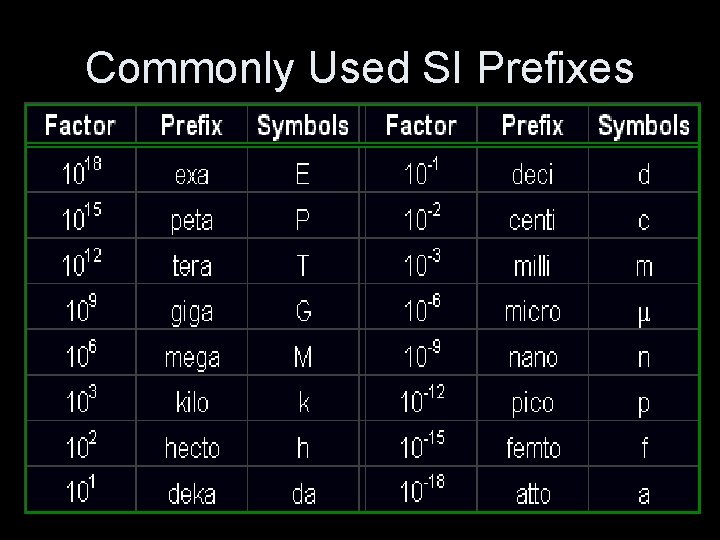 Commonly Used SI Prefixes 
