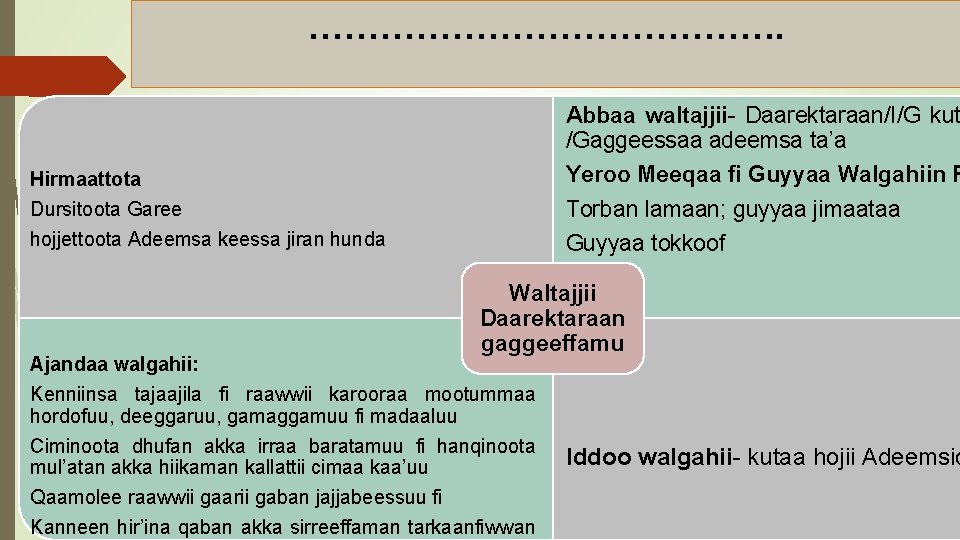…………………. Abbaa waltajjii- Daarektaraan/I/G kut /Gaggeessaa adeemsa ta’a Yeroo Meeqaa fi Guyyaa Walgahiin F