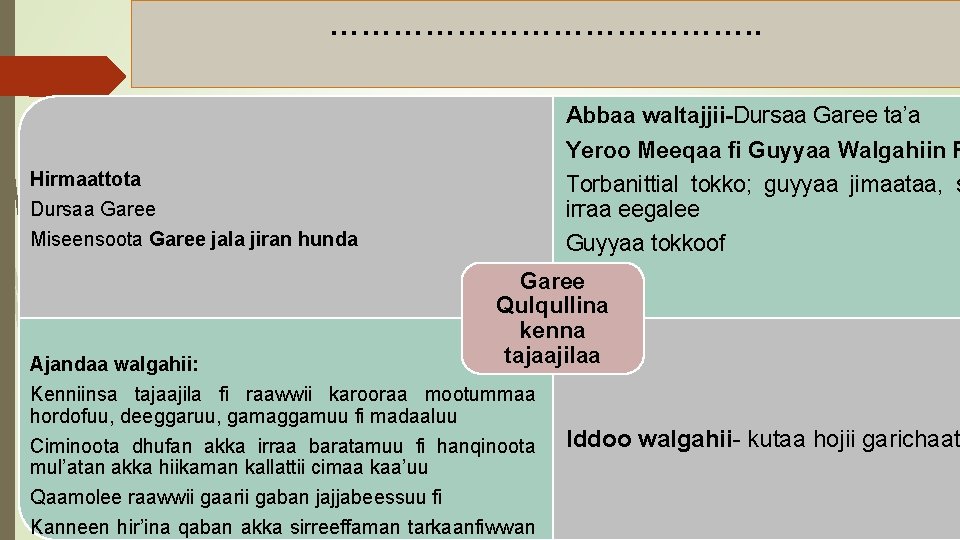 …………………. . Abbaa waltajjii-Dursaa Garee ta’a Yeroo Meeqaa fi Guyyaa Walgahiin F Hirmaattota Dursaa