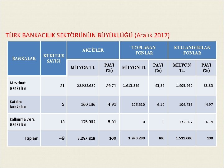 TÜRK BANKACILIK SEKTÖRÜNÜN BÜYÜKLÜĞÜ (Aralık 2017) TOPLANAN FONLAR AKTİFLER BANKALAR KURULUŞ SAYISI MİLYON TL