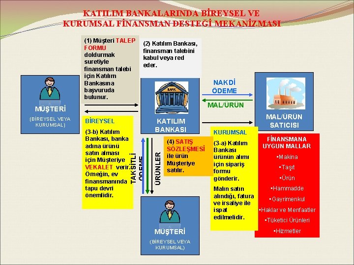 KATILIM BANKALARINDA BİREYSEL VE KURUMSAL FİNANSMAN DESTEĞİ MEKANİZMASI (1) Müşteri TALEP FORMU doldurmak suretiyle