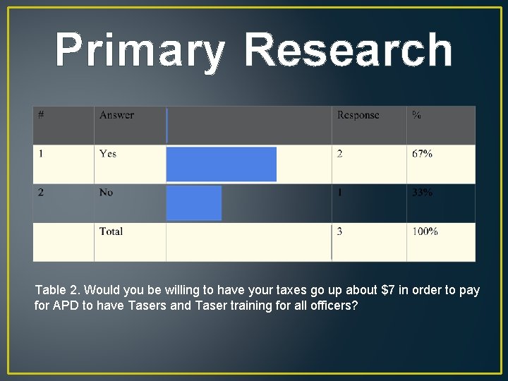 Primary Research Table 2. Would you be willing to have your taxes go up